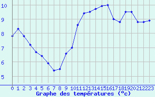 Courbe de tempratures pour Cap Pertusato (2A)