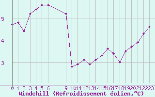 Courbe du refroidissement olien pour Bziers-Centre (34)