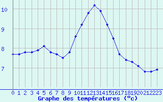 Courbe de tempratures pour Rochegude (26)