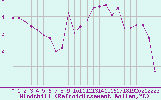 Courbe du refroidissement olien pour Cherbourg (50)