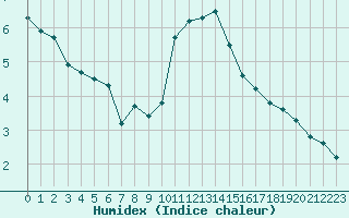 Courbe de l'humidex pour Orschwiller (67)