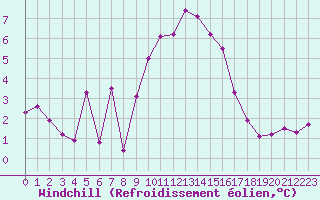 Courbe du refroidissement olien pour Bonnecombe - Les Salces (48)