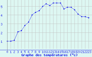 Courbe de tempratures pour Mende - Chabrits (48)