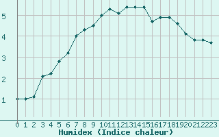 Courbe de l'humidex pour Mende - Chabrits (48)