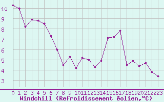 Courbe du refroidissement olien pour Carcassonne (11)