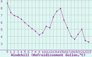 Courbe du refroidissement olien pour Abbeville (80)