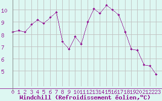 Courbe du refroidissement olien pour Nostang (56)