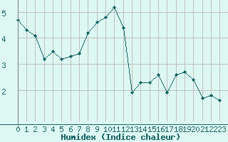 Courbe de l'humidex pour Chamonix-Mont-Blanc (74)