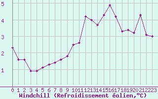 Courbe du refroidissement olien pour Marseille - Saint-Loup (13)