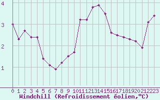 Courbe du refroidissement olien pour Saint-Sorlin-en-Valloire (26)