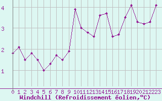 Courbe du refroidissement olien pour Dieppe (76)