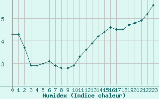 Courbe de l'humidex pour Montredon des Corbires (11)