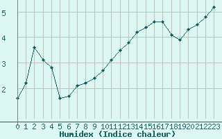 Courbe de l'humidex pour Herbault (41)