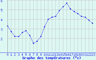 Courbe de tempratures pour Rethel (08)