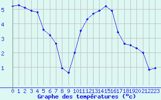 Courbe de tempratures pour Ble / Mulhouse (68)
