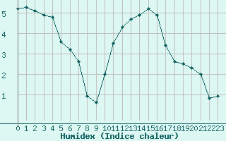 Courbe de l'humidex pour Ble / Mulhouse (68)