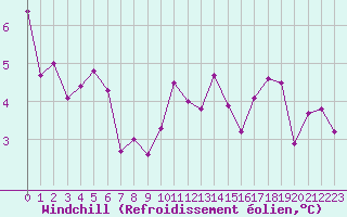 Courbe du refroidissement olien pour Guret Saint-Laurent (23)