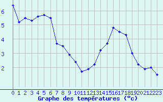 Courbe de tempratures pour Millau - Soulobres (12)