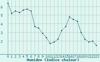 Courbe de l'humidex pour Millau - Soulobres (12)