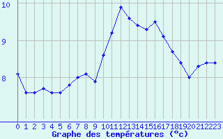 Courbe de tempratures pour Cabestany (66)
