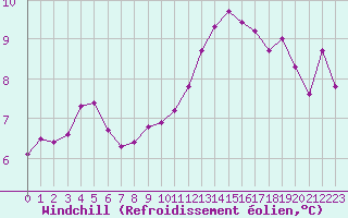 Courbe du refroidissement olien pour Ploumanac