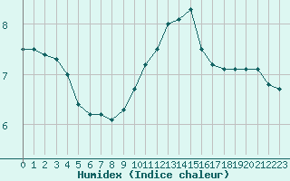 Courbe de l'humidex pour Fiscaglia Migliarino (It)