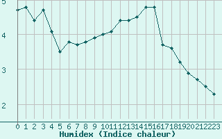 Courbe de l'humidex pour Dijon / Longvic (21)