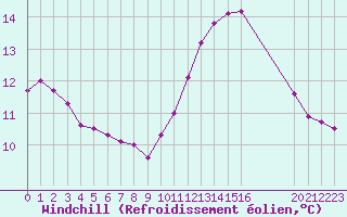 Courbe du refroidissement olien pour Almenches (61)