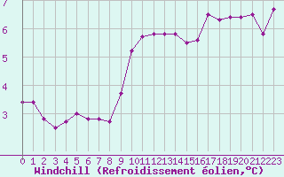 Courbe du refroidissement olien pour Combs-la-Ville (77)