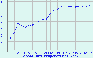 Courbe de tempratures pour Xert / Chert (Esp)