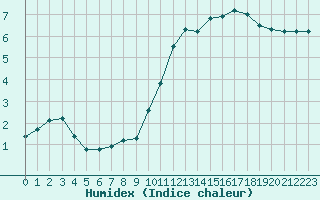 Courbe de l'humidex pour Montauban (82)