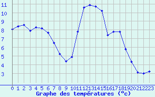 Courbe de tempratures pour Lamballe (22)