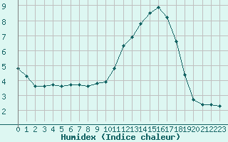 Courbe de l'humidex pour Angliers (17)