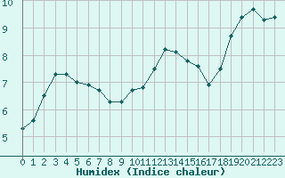 Courbe de l'humidex pour Biache-Saint-Vaast (62)