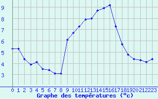 Courbe de tempratures pour Saint-Bauzile (07)