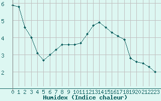 Courbe de l'humidex pour Renwez (08)