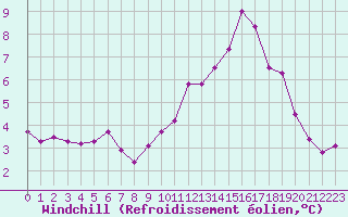 Courbe du refroidissement olien pour Villarzel (Sw)