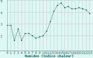 Courbe de l'humidex pour Ancey (21)