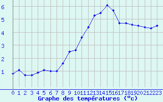 Courbe de tempratures pour Sermange-Erzange (57)