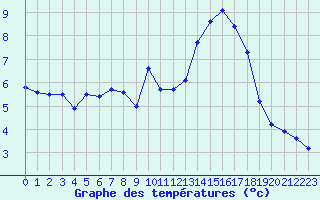 Courbe de tempratures pour Vannes-Sn (56)