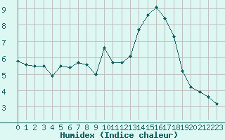 Courbe de l'humidex pour Vannes-Sn (56)