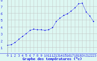 Courbe de tempratures pour Lobbes (Be)