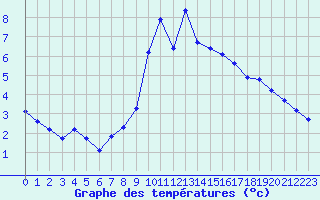 Courbe de tempratures pour Eygliers (05)