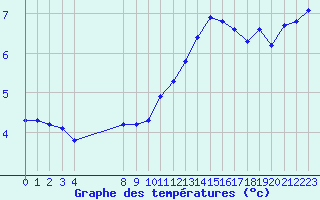 Courbe de tempratures pour Sausseuzemare-en-Caux (76)