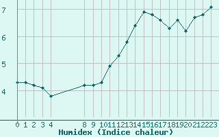 Courbe de l'humidex pour Sausseuzemare-en-Caux (76)