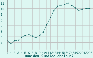 Courbe de l'humidex pour Frontenay (79)