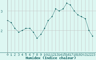 Courbe de l'humidex pour Lyon - Saint-Exupry (69)