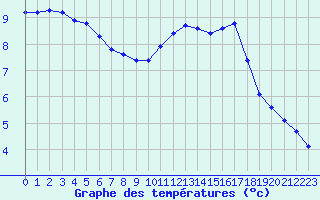 Courbe de tempratures pour Saint-Yrieix-le-Djalat (19)