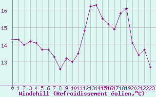 Courbe du refroidissement olien pour Biache-Saint-Vaast (62)