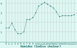 Courbe de l'humidex pour Bourg-Saint-Maurice (73)